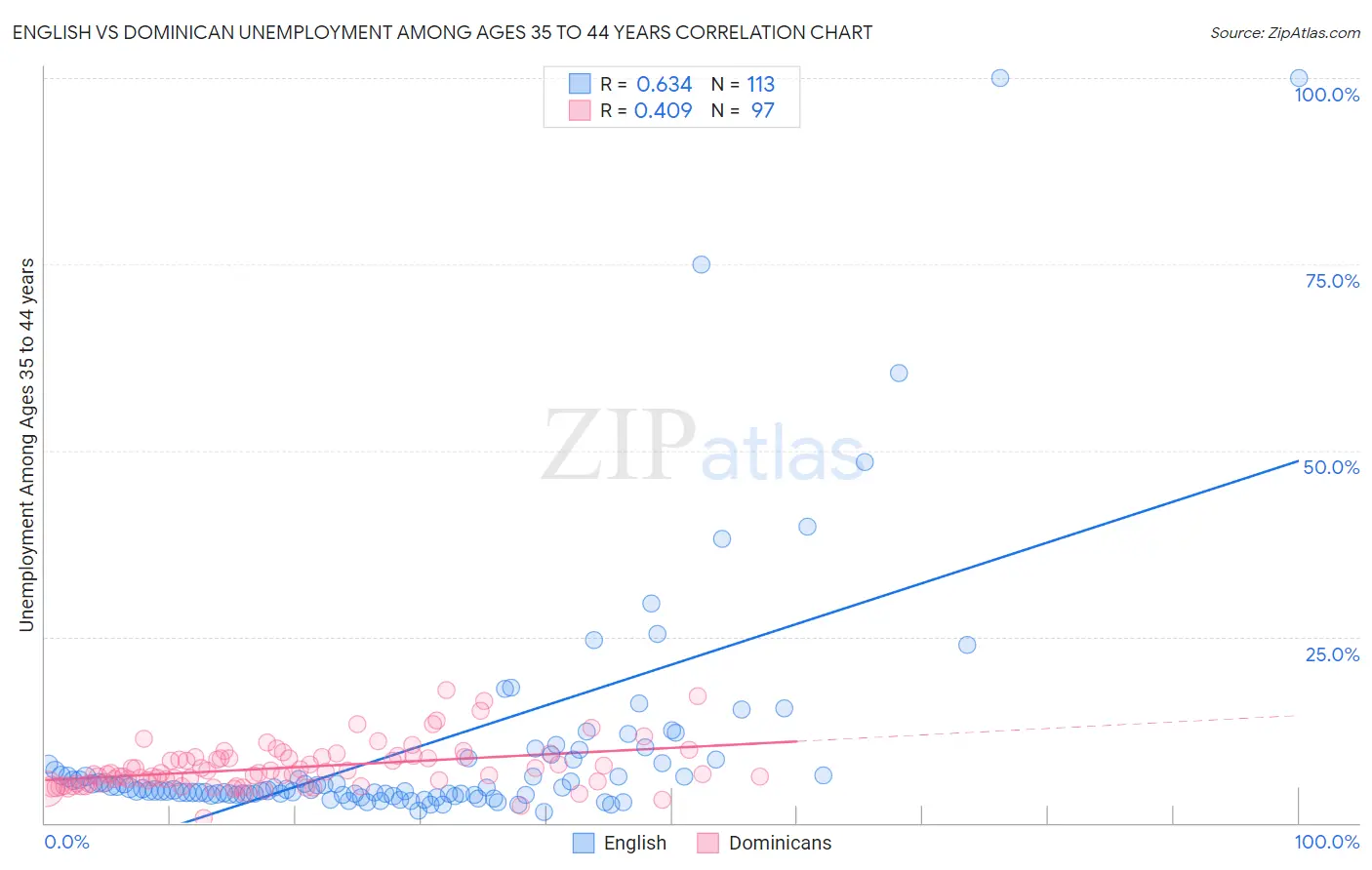 English vs Dominican Unemployment Among Ages 35 to 44 years
