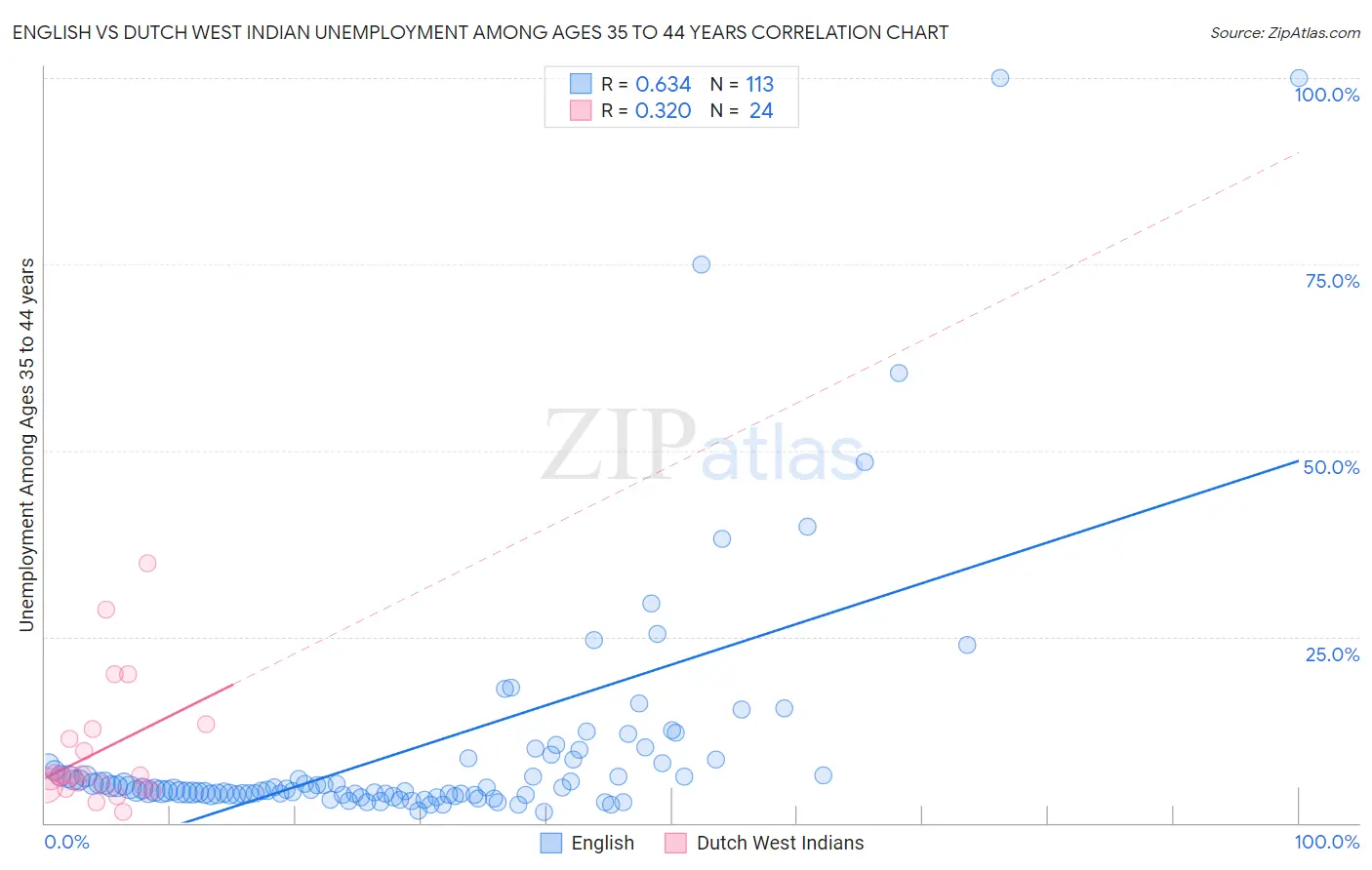 English vs Dutch West Indian Unemployment Among Ages 35 to 44 years