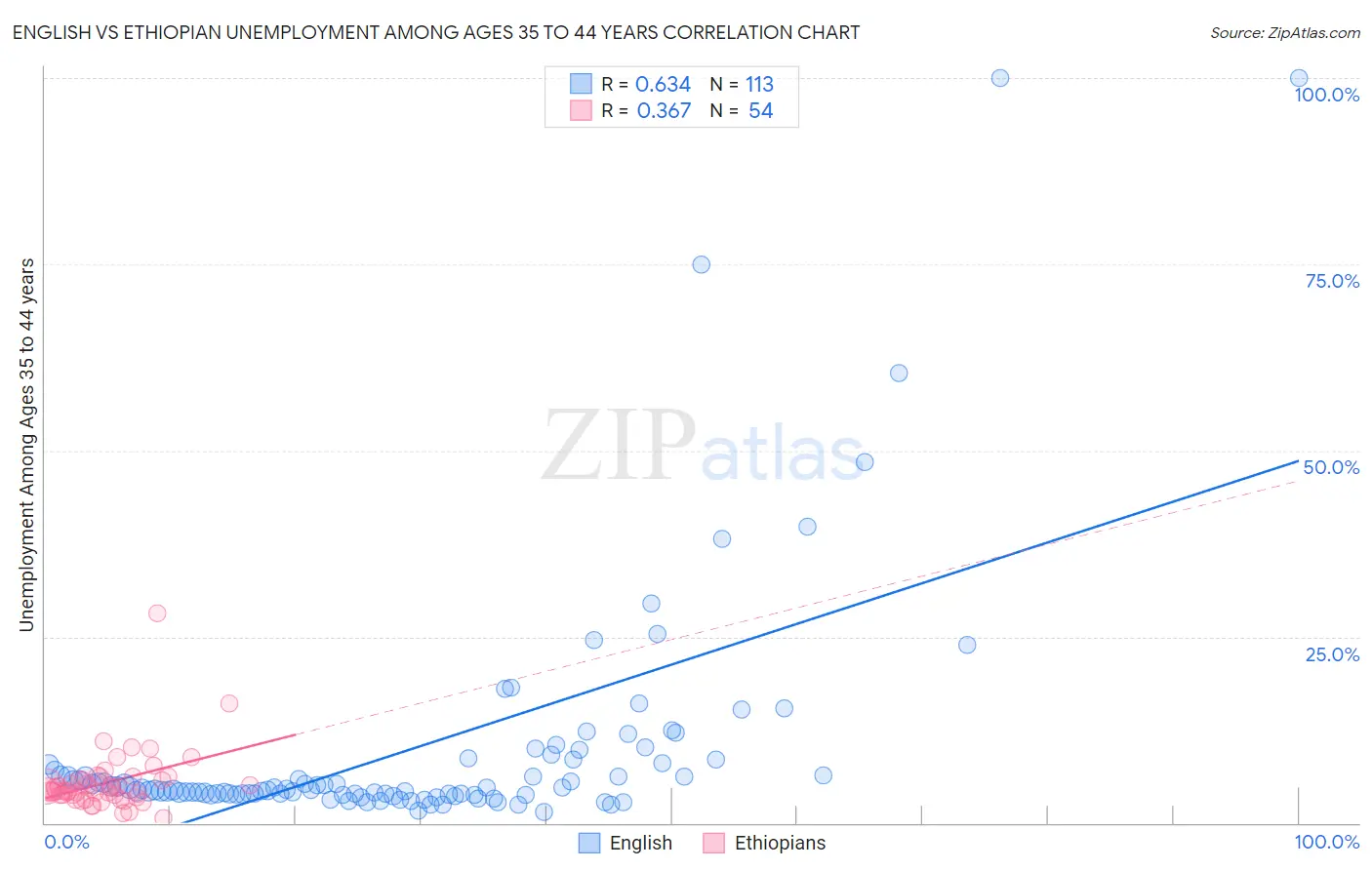 English vs Ethiopian Unemployment Among Ages 35 to 44 years