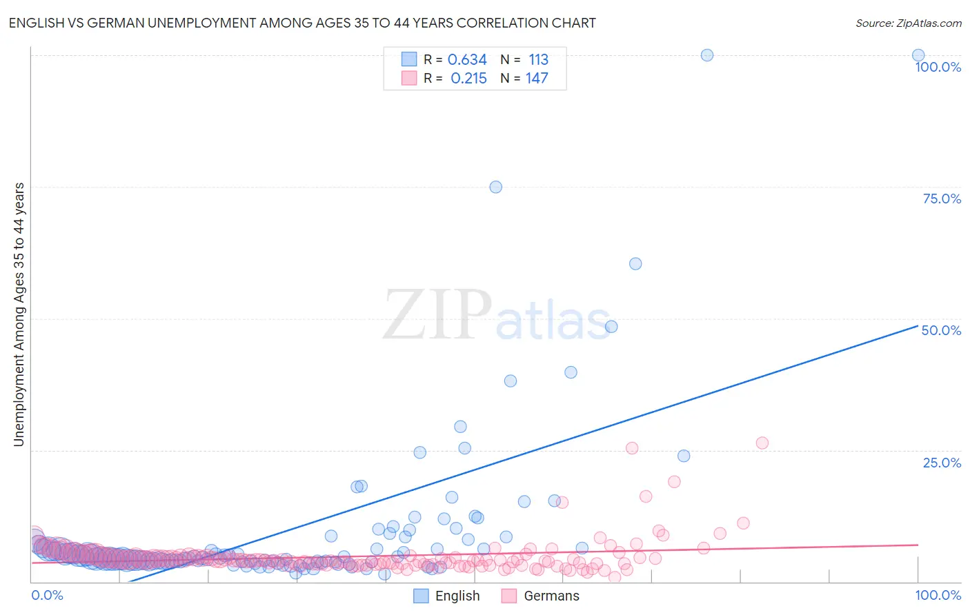 English vs German Unemployment Among Ages 35 to 44 years