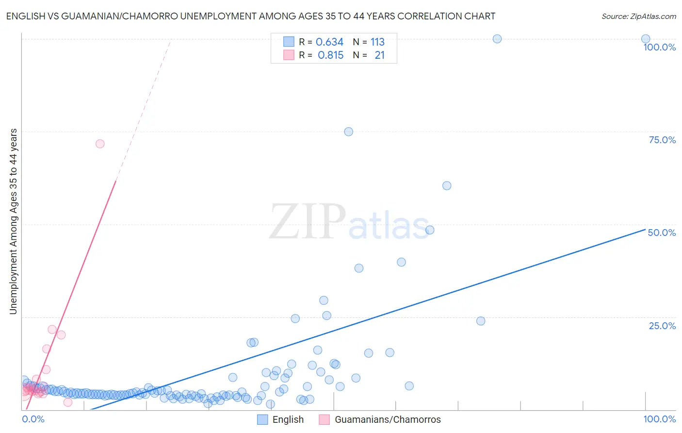 English vs Guamanian/Chamorro Unemployment Among Ages 35 to 44 years