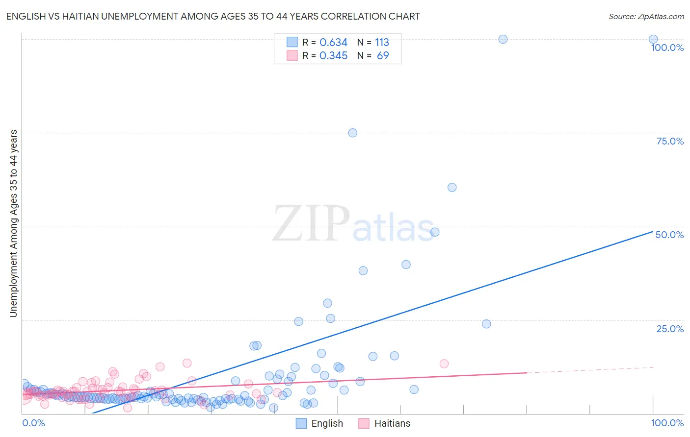 English vs Haitian Unemployment Among Ages 35 to 44 years