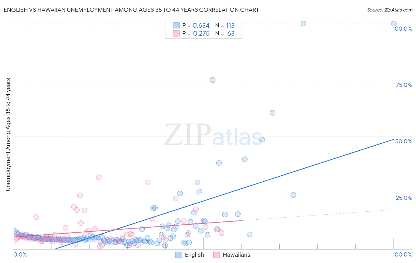 English vs Hawaiian Unemployment Among Ages 35 to 44 years