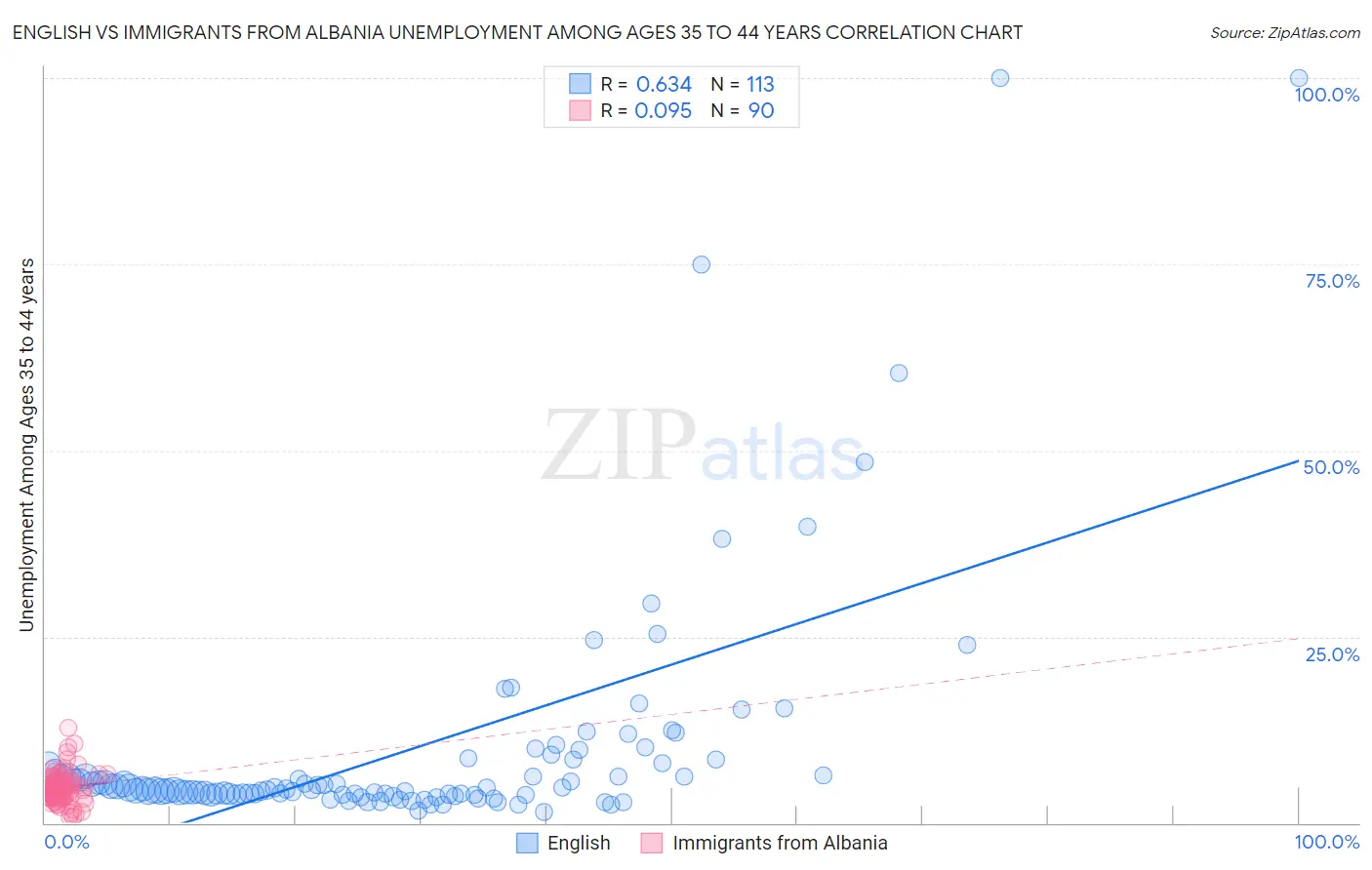 English vs Immigrants from Albania Unemployment Among Ages 35 to 44 years