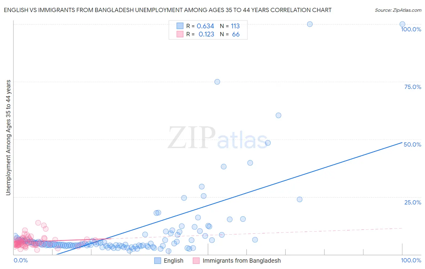 English vs Immigrants from Bangladesh Unemployment Among Ages 35 to 44 years