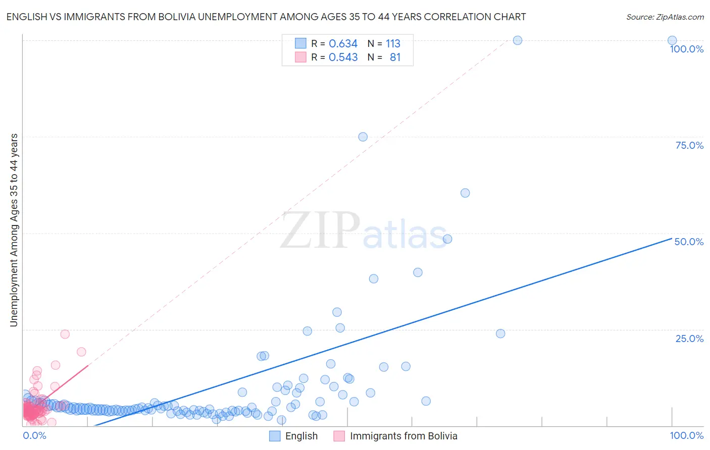 English vs Immigrants from Bolivia Unemployment Among Ages 35 to 44 years