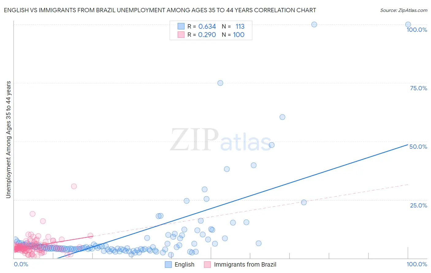 English vs Immigrants from Brazil Unemployment Among Ages 35 to 44 years