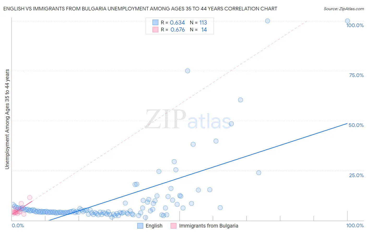 English vs Immigrants from Bulgaria Unemployment Among Ages 35 to 44 years
