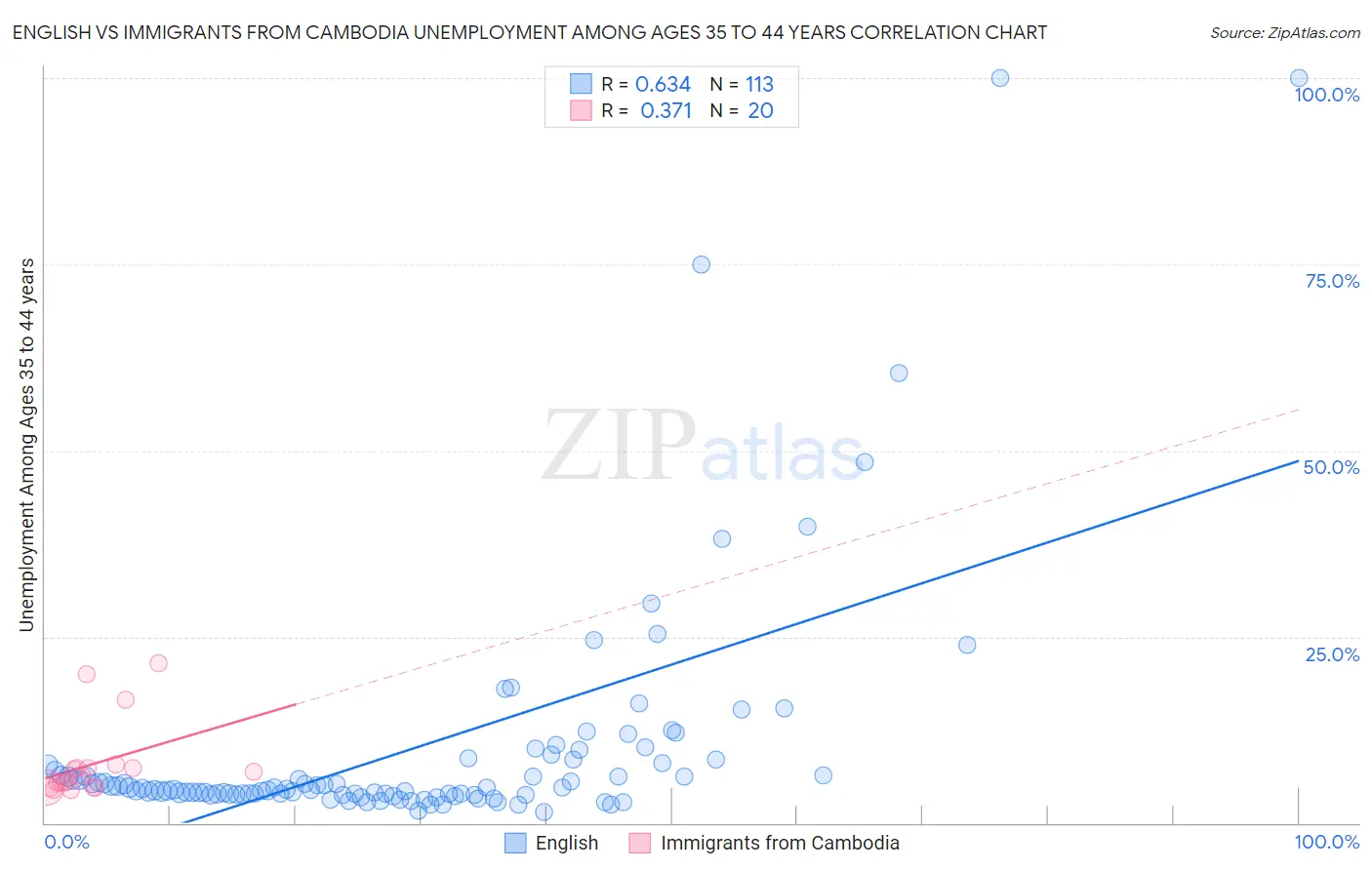 English vs Immigrants from Cambodia Unemployment Among Ages 35 to 44 years