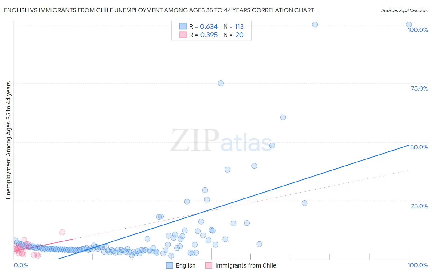 English vs Immigrants from Chile Unemployment Among Ages 35 to 44 years