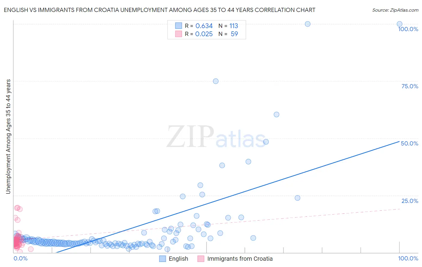 English vs Immigrants from Croatia Unemployment Among Ages 35 to 44 years