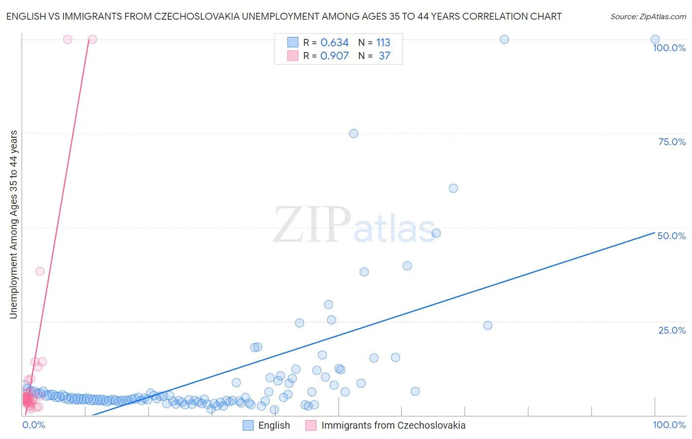 English vs Immigrants from Czechoslovakia Unemployment Among Ages 35 to 44 years