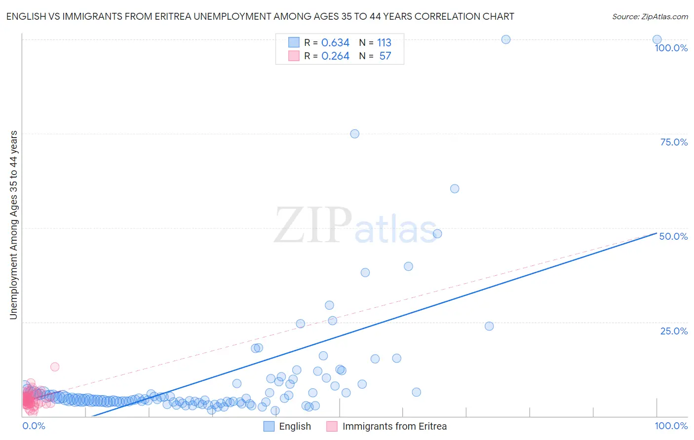 English vs Immigrants from Eritrea Unemployment Among Ages 35 to 44 years