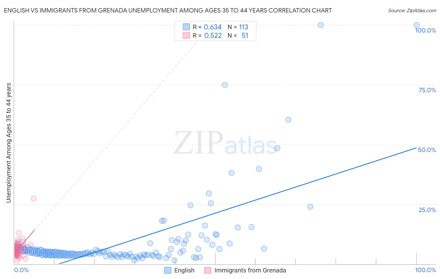 English vs Immigrants from Grenada Unemployment Among Ages 35 to 44 years