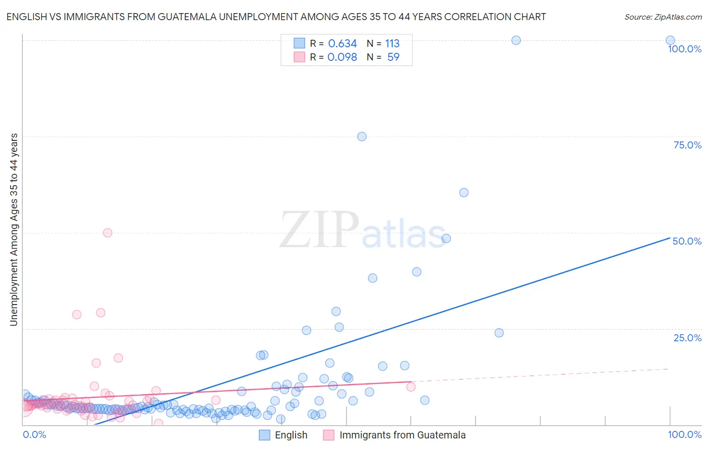English vs Immigrants from Guatemala Unemployment Among Ages 35 to 44 years