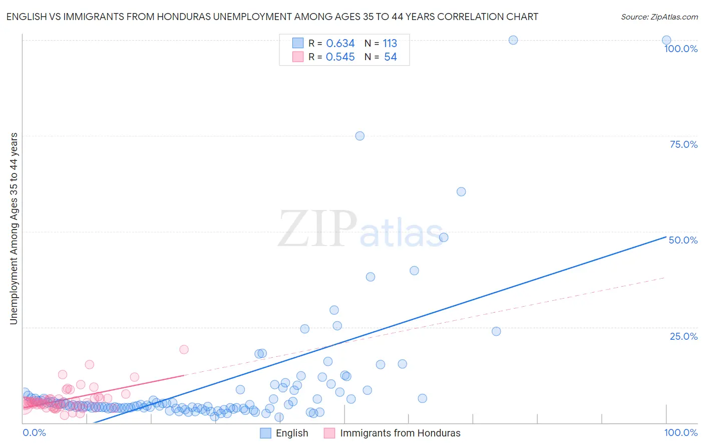 English vs Immigrants from Honduras Unemployment Among Ages 35 to 44 years