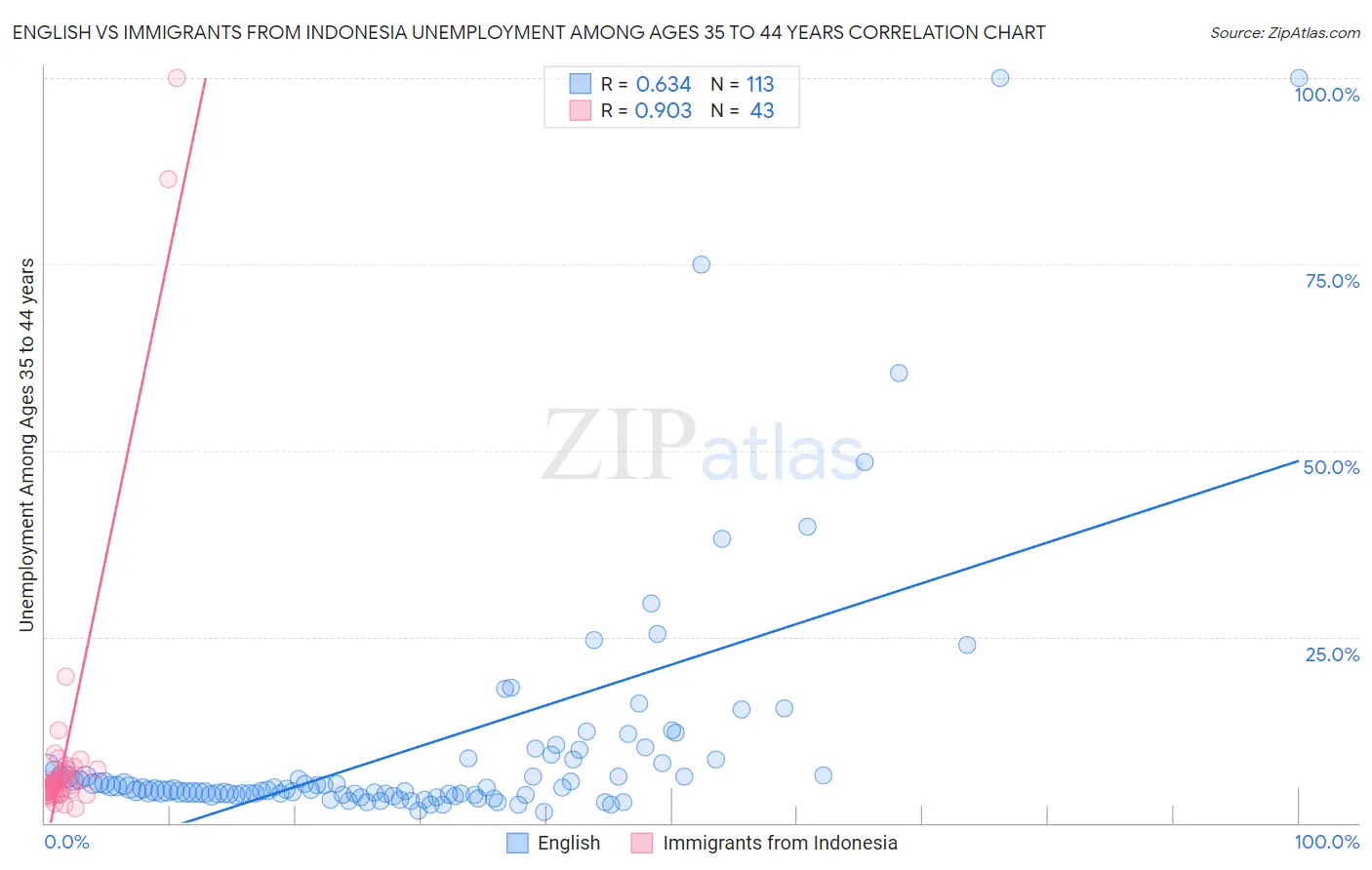 English vs Immigrants from Indonesia Unemployment Among Ages 35 to 44 years