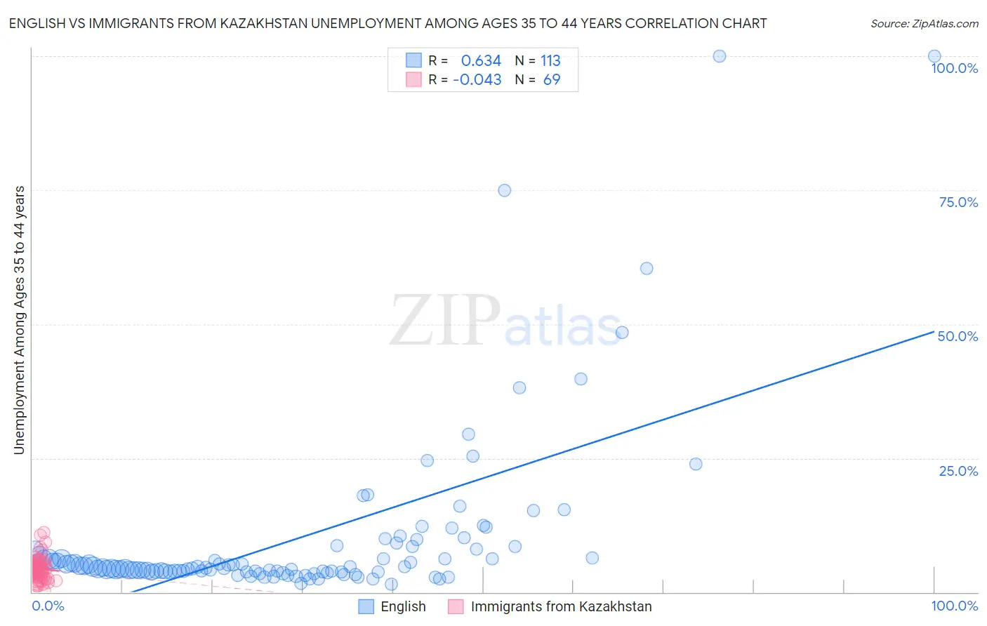 English vs Immigrants from Kazakhstan Unemployment Among Ages 35 to 44 years