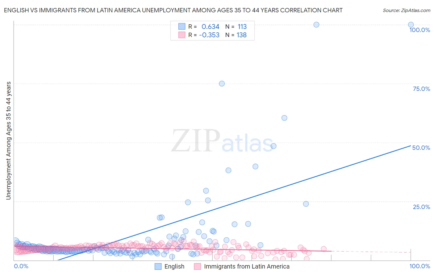 English vs Immigrants from Latin America Unemployment Among Ages 35 to 44 years