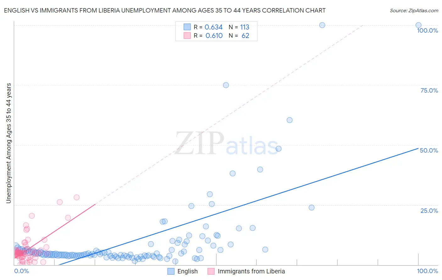 English vs Immigrants from Liberia Unemployment Among Ages 35 to 44 years