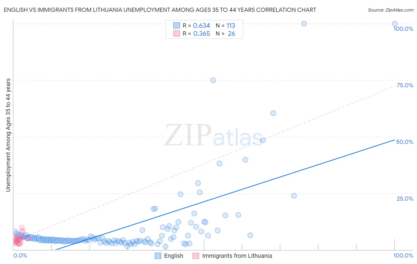 English vs Immigrants from Lithuania Unemployment Among Ages 35 to 44 years