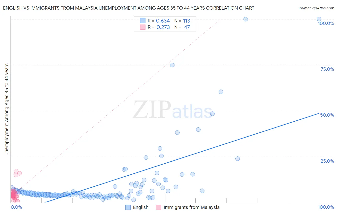 English vs Immigrants from Malaysia Unemployment Among Ages 35 to 44 years