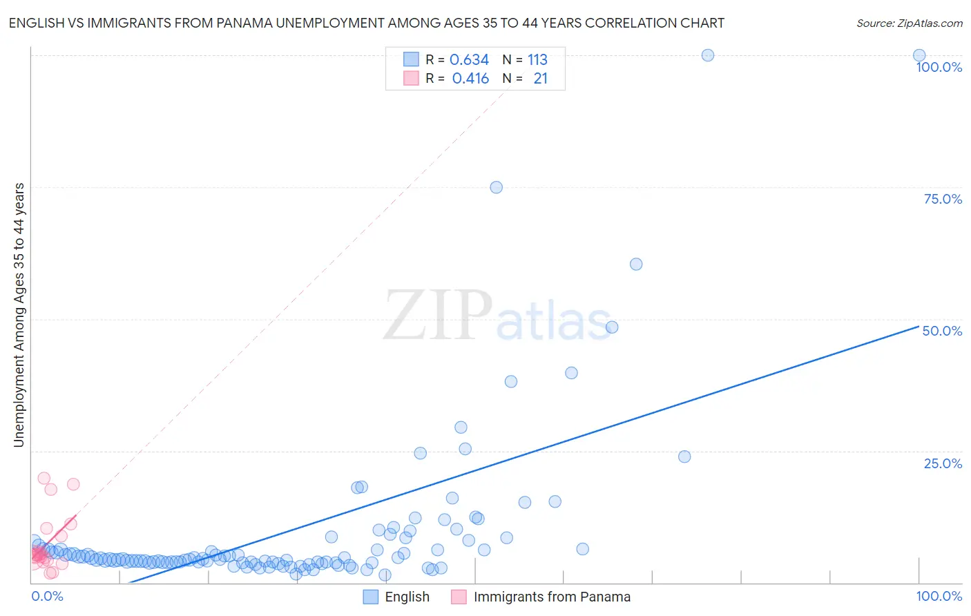 English vs Immigrants from Panama Unemployment Among Ages 35 to 44 years