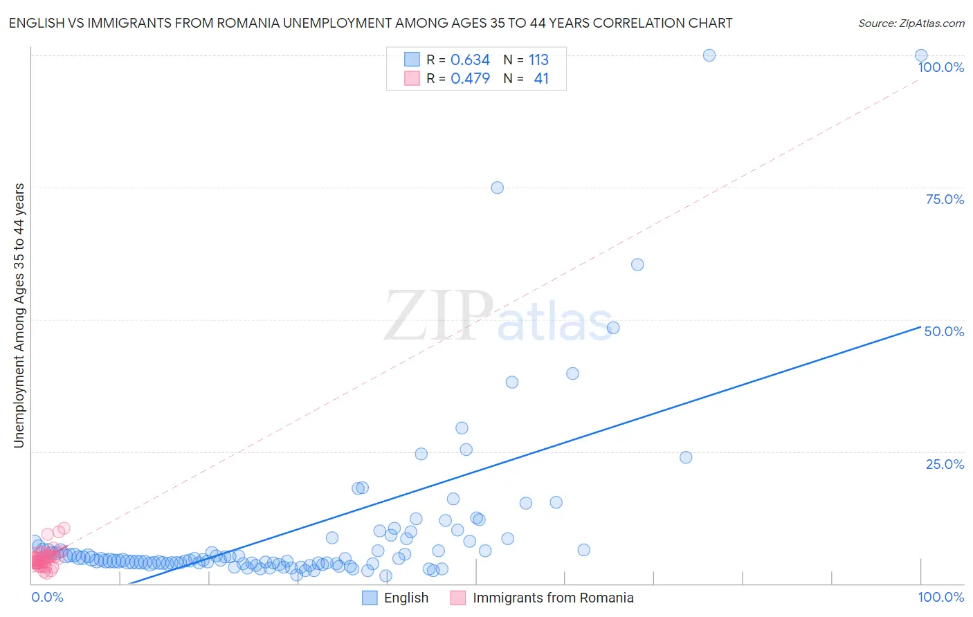 English vs Immigrants from Romania Unemployment Among Ages 35 to 44 years