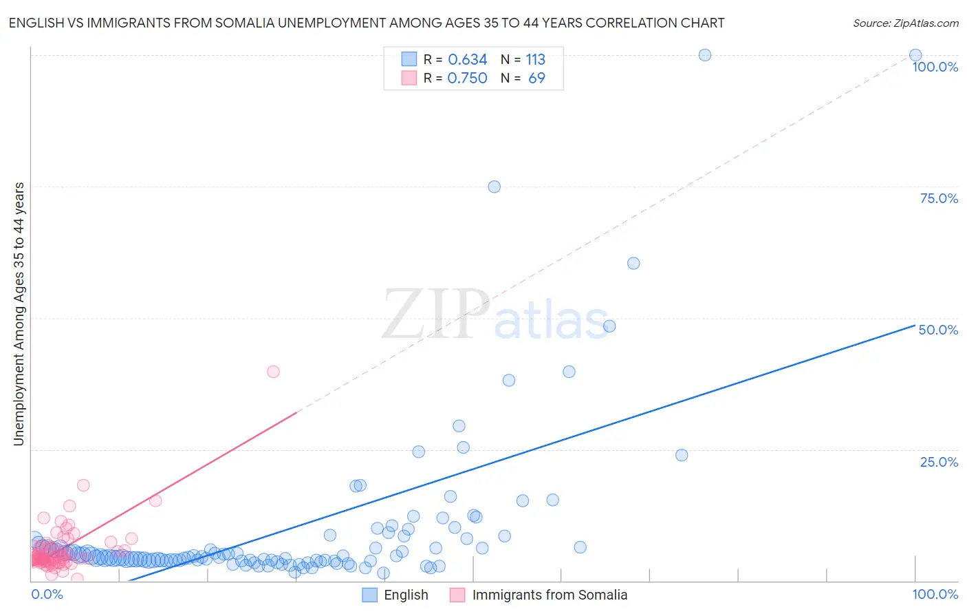 English vs Immigrants from Somalia Unemployment Among Ages 35 to 44 years