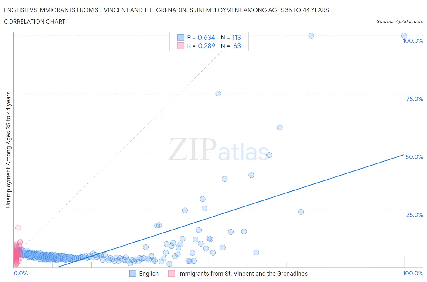 English vs Immigrants from St. Vincent and the Grenadines Unemployment Among Ages 35 to 44 years