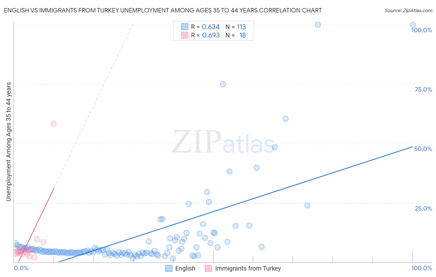 English vs Immigrants from Turkey Unemployment Among Ages 35 to 44 years