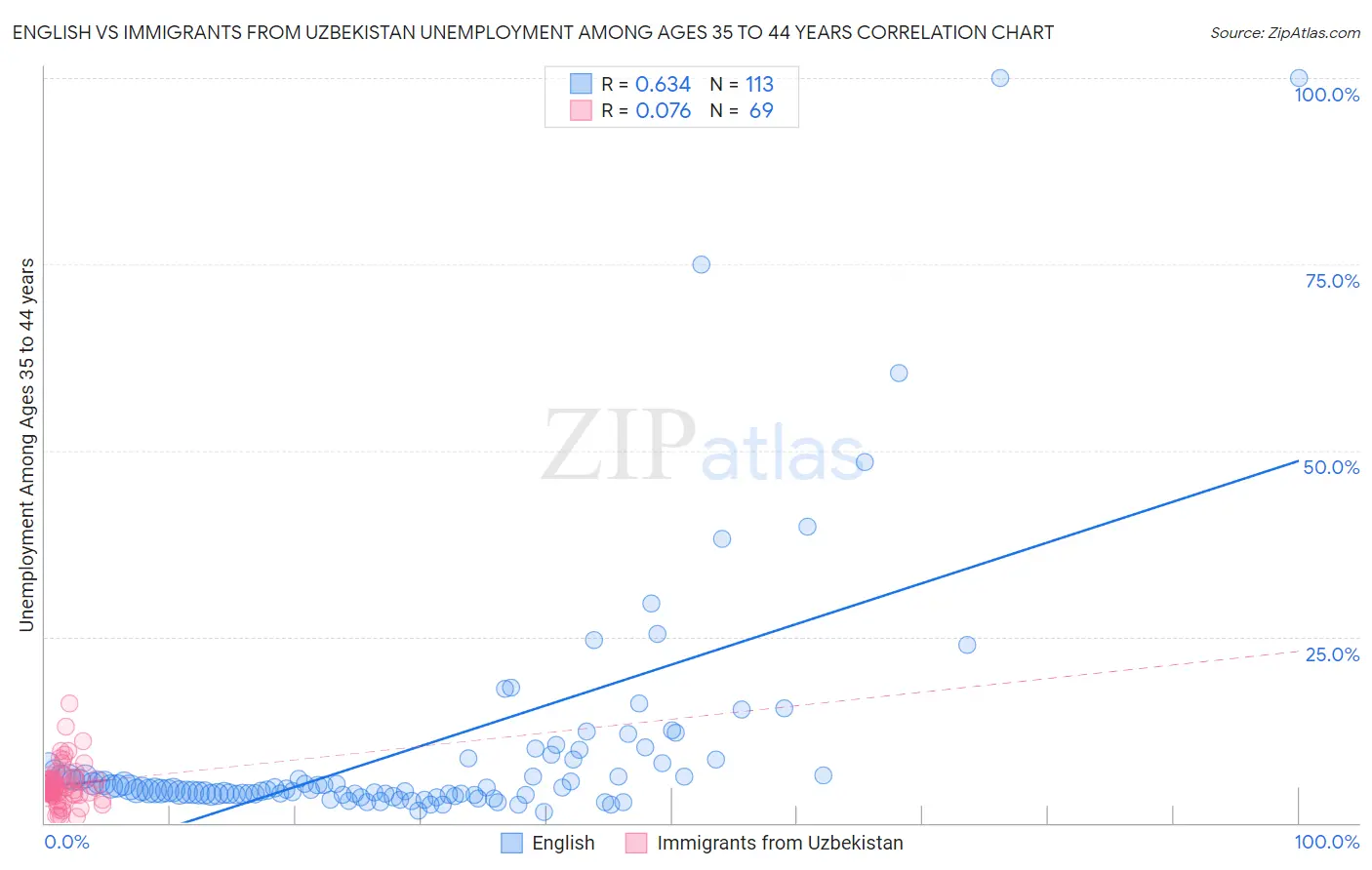 English vs Immigrants from Uzbekistan Unemployment Among Ages 35 to 44 years