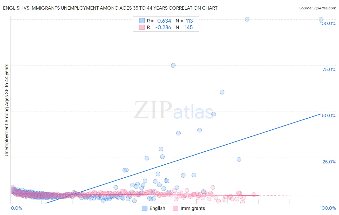 English vs Immigrants Unemployment Among Ages 35 to 44 years