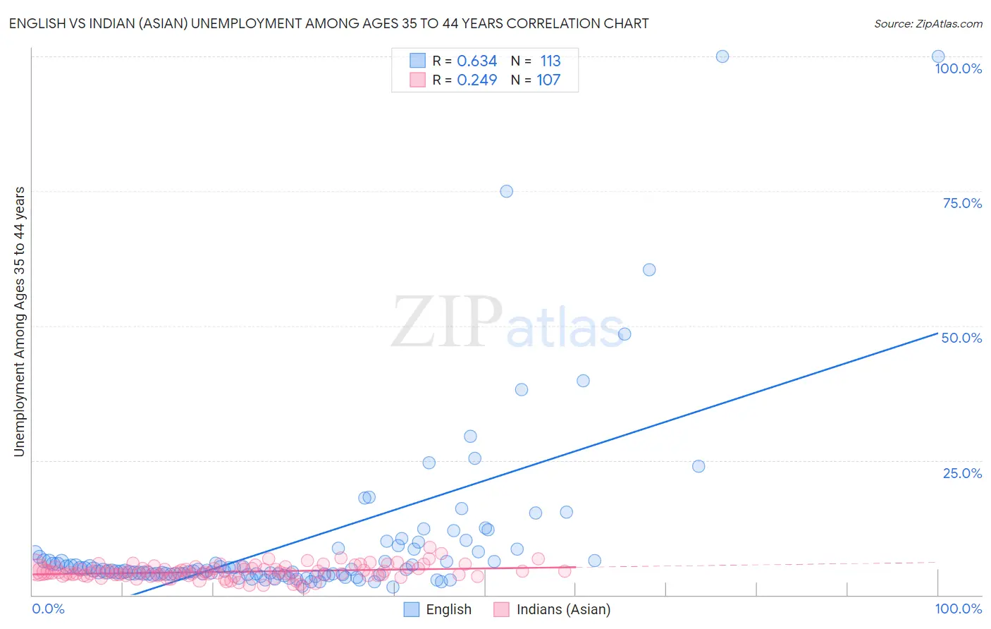 English vs Indian (Asian) Unemployment Among Ages 35 to 44 years