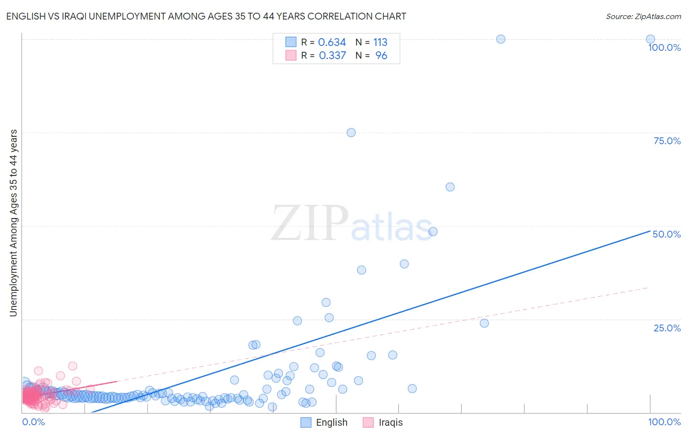 English vs Iraqi Unemployment Among Ages 35 to 44 years