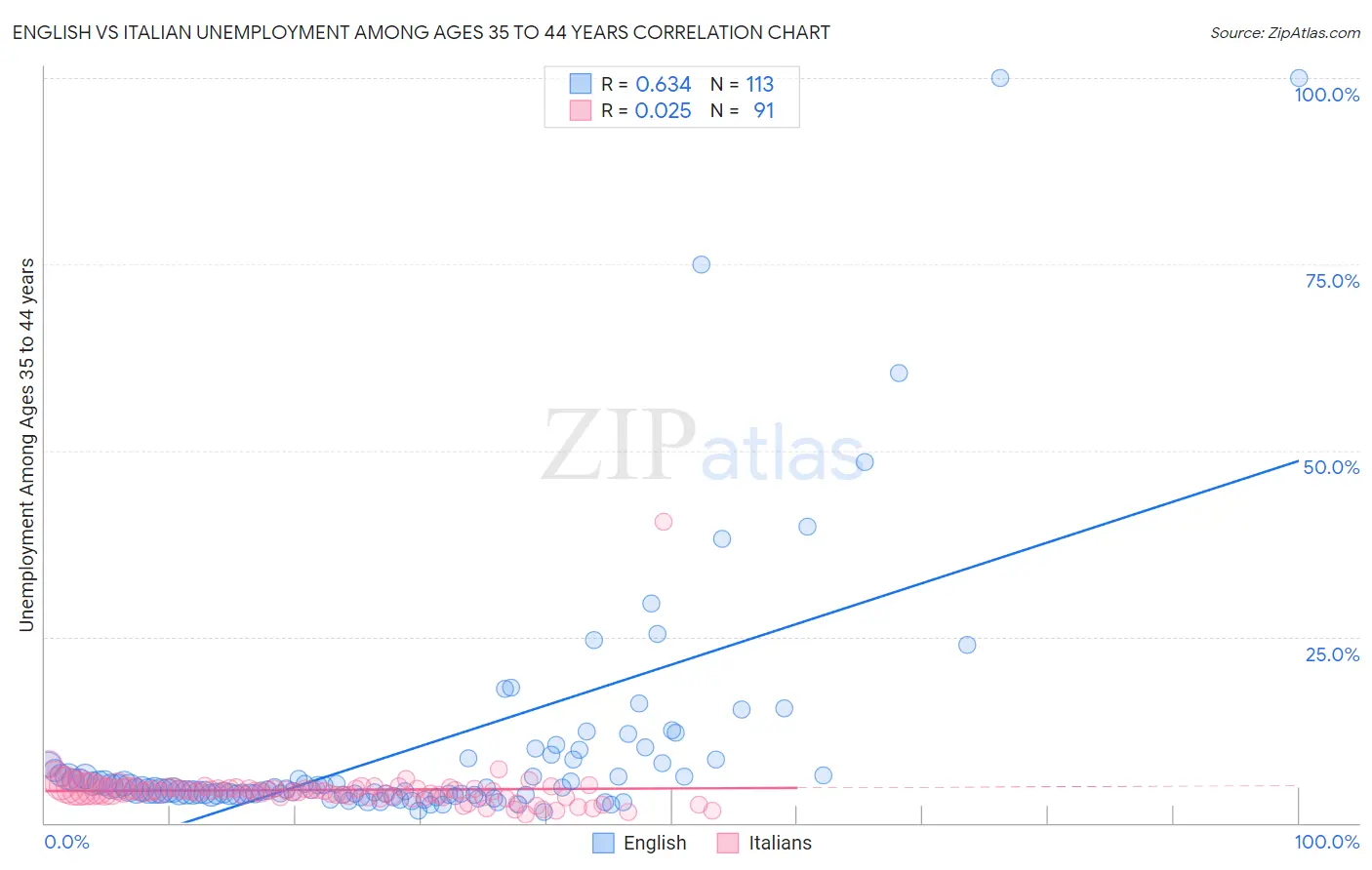 English vs Italian Unemployment Among Ages 35 to 44 years