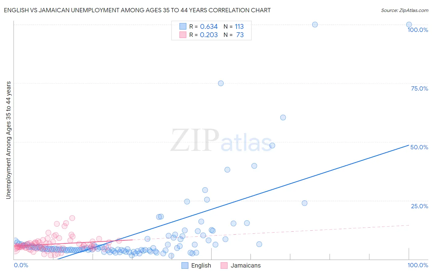 English vs Jamaican Unemployment Among Ages 35 to 44 years