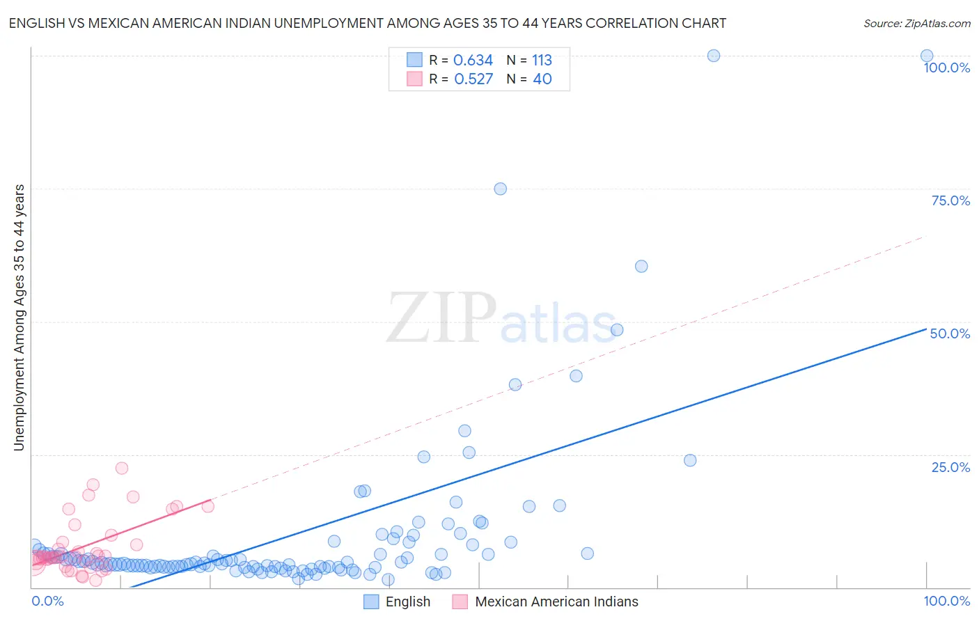 English vs Mexican American Indian Unemployment Among Ages 35 to 44 years