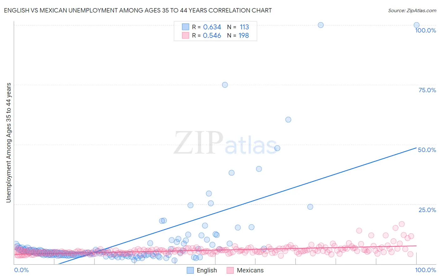 English vs Mexican Unemployment Among Ages 35 to 44 years