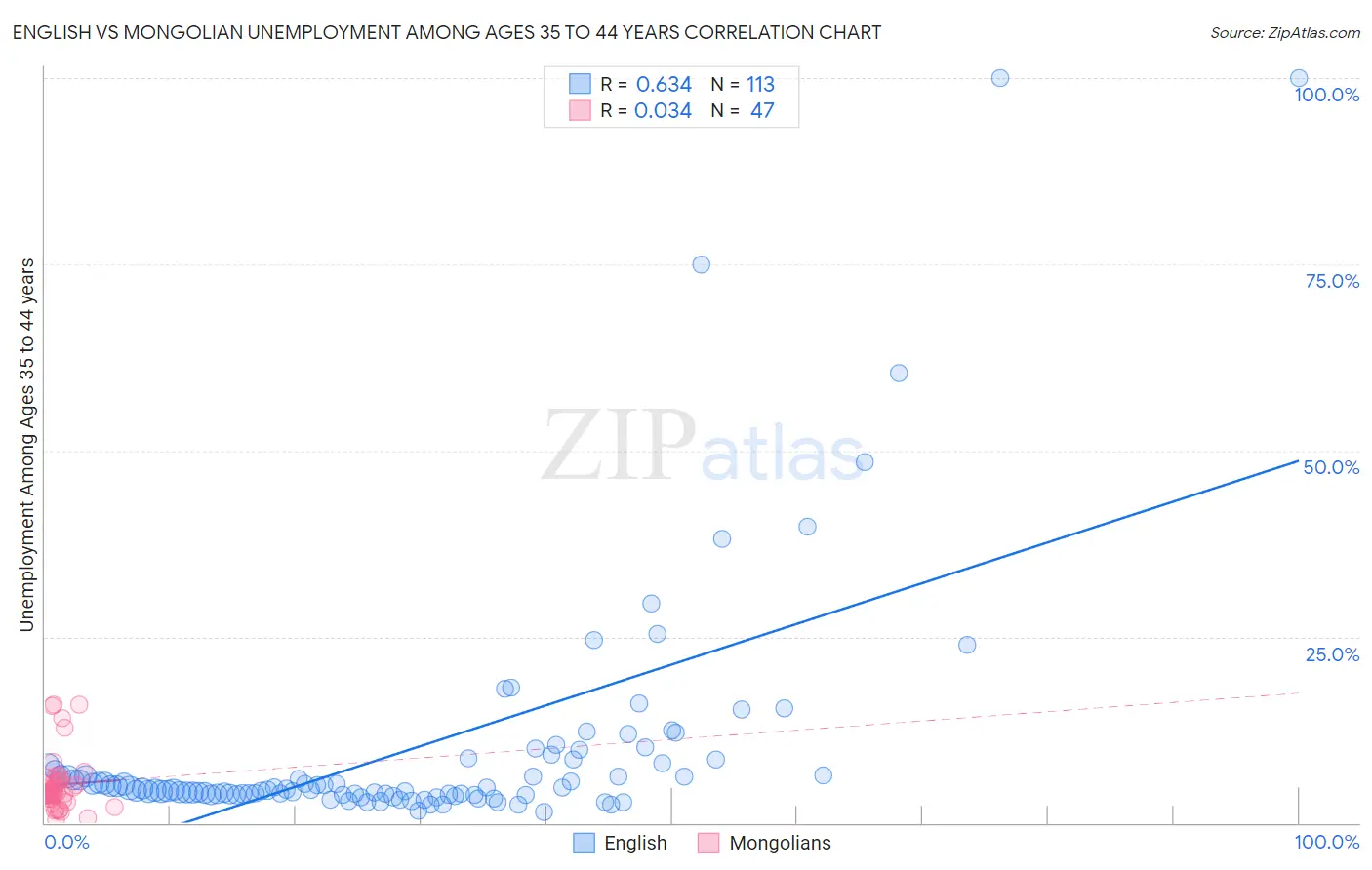 English vs Mongolian Unemployment Among Ages 35 to 44 years