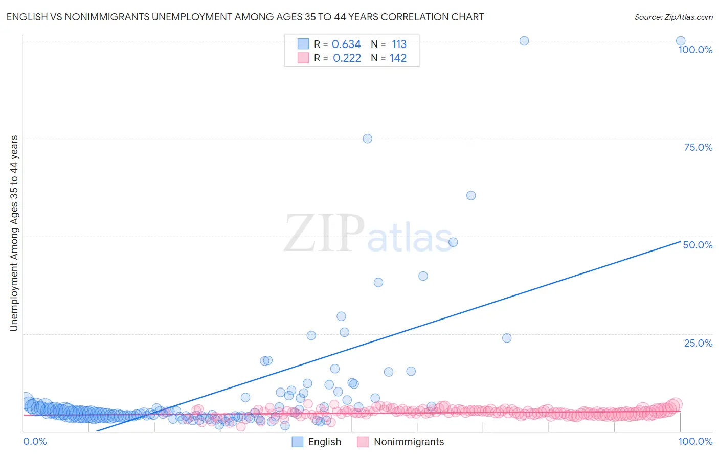 English vs Nonimmigrants Unemployment Among Ages 35 to 44 years