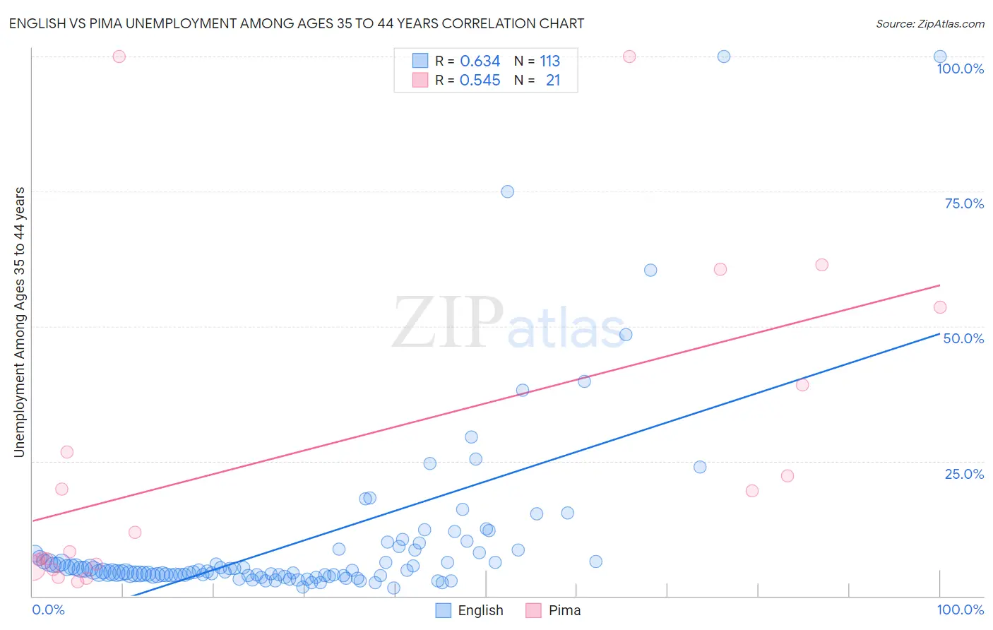 English vs Pima Unemployment Among Ages 35 to 44 years