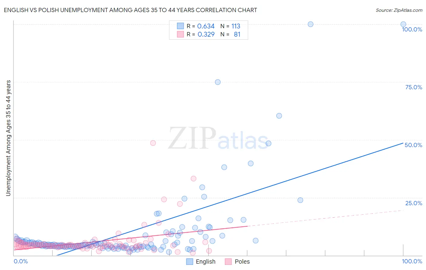 English vs Polish Unemployment Among Ages 35 to 44 years