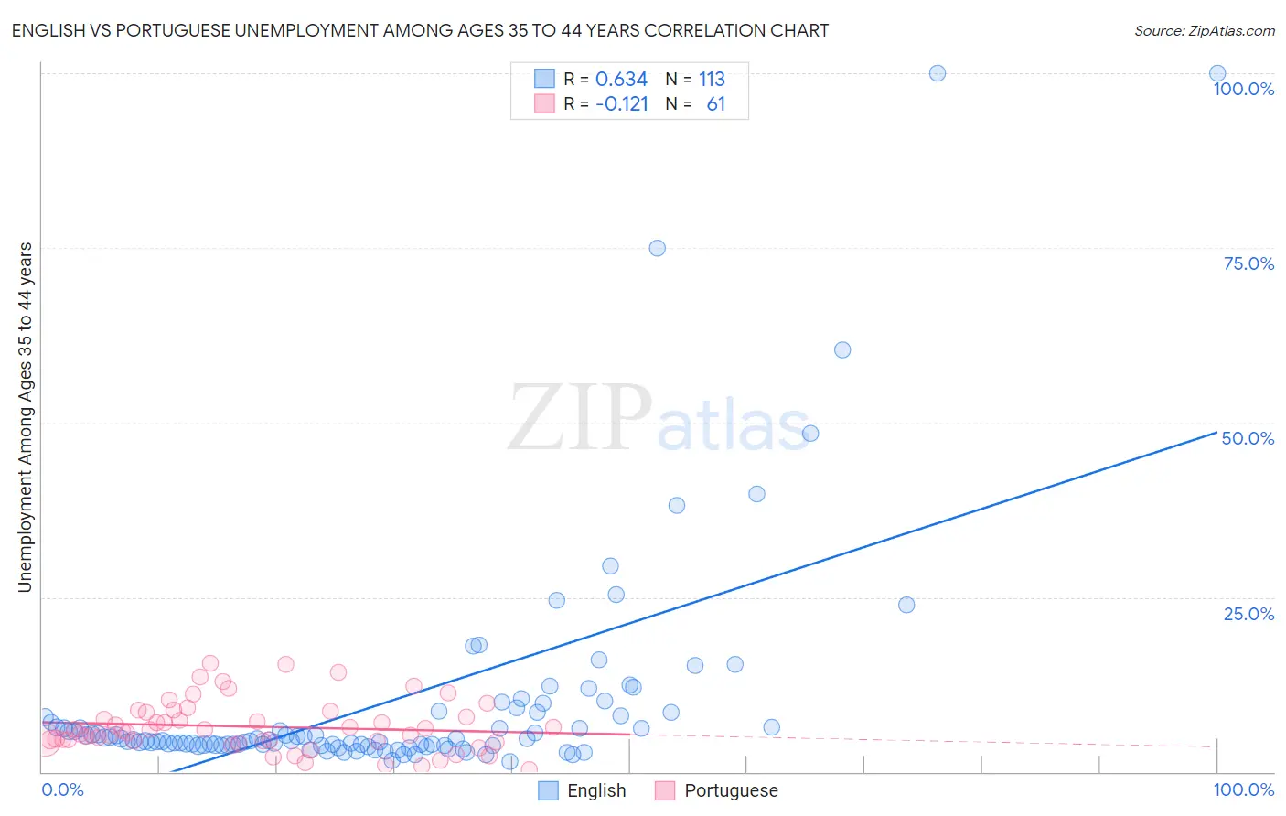 English vs Portuguese Unemployment Among Ages 35 to 44 years