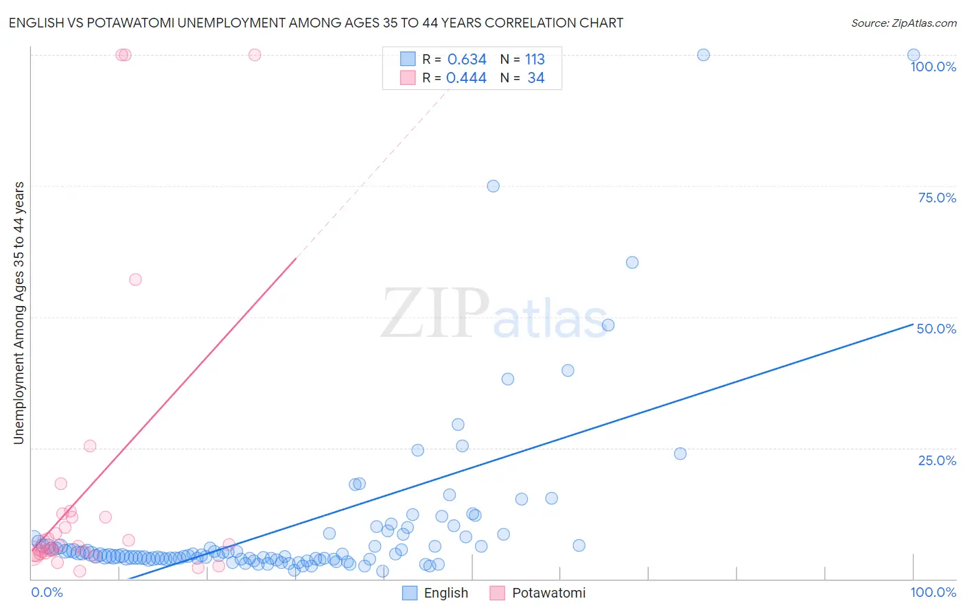 English vs Potawatomi Unemployment Among Ages 35 to 44 years