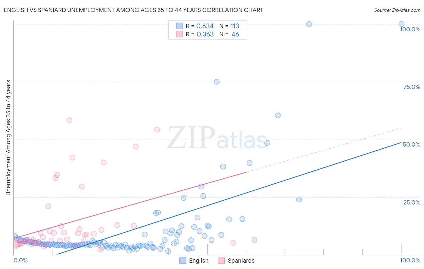 English vs Spaniard Unemployment Among Ages 35 to 44 years