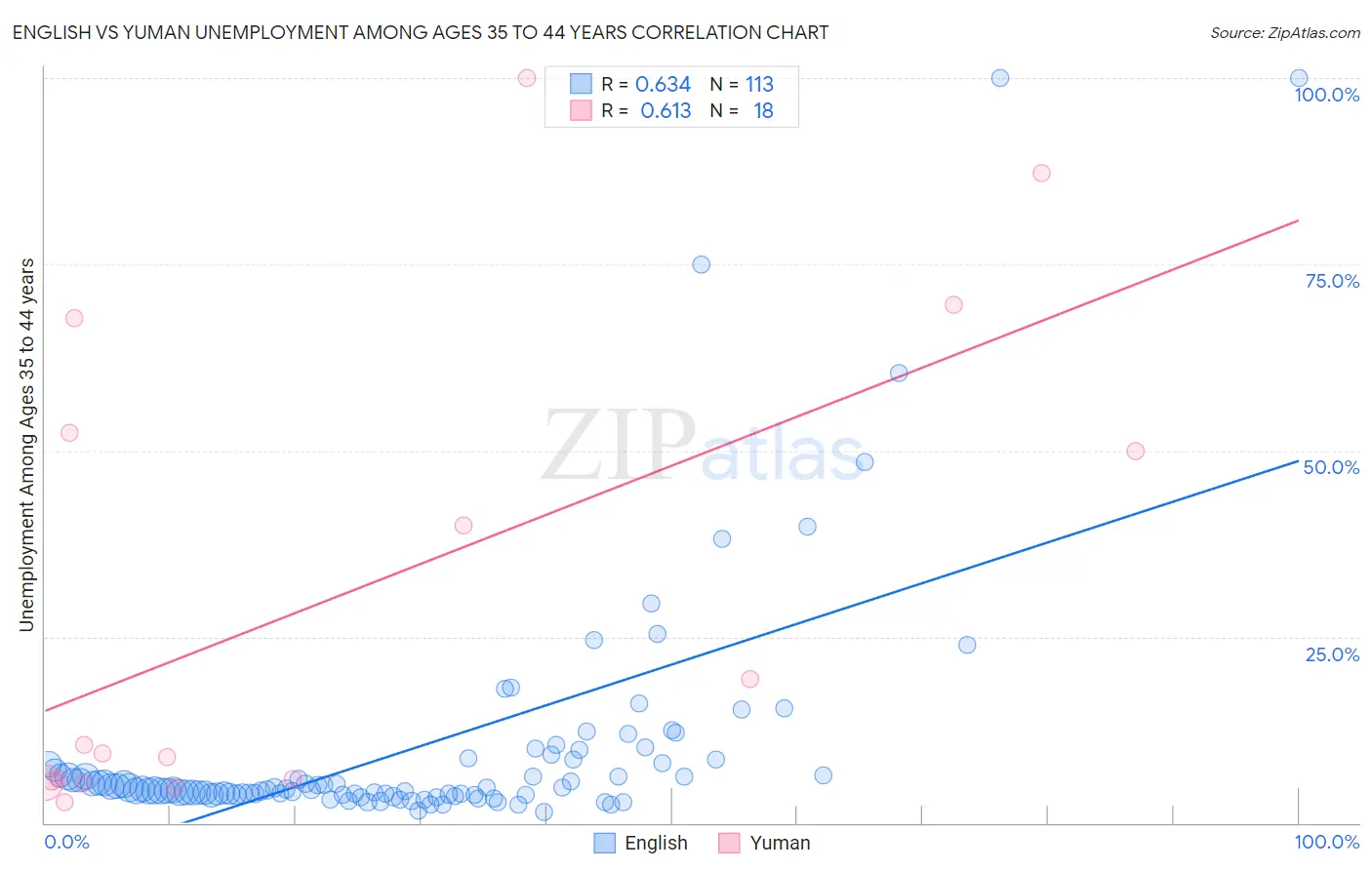 English vs Yuman Unemployment Among Ages 35 to 44 years