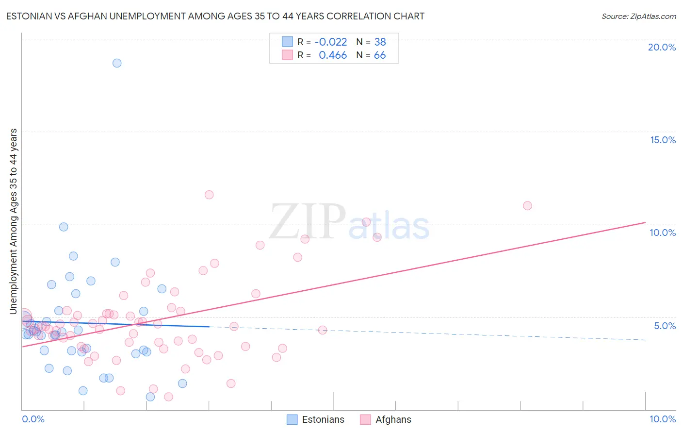 Estonian vs Afghan Unemployment Among Ages 35 to 44 years
