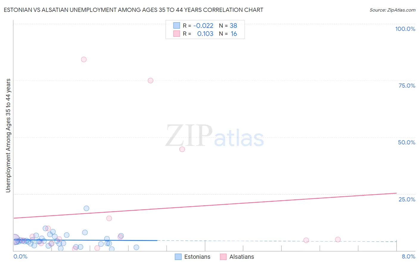Estonian vs Alsatian Unemployment Among Ages 35 to 44 years