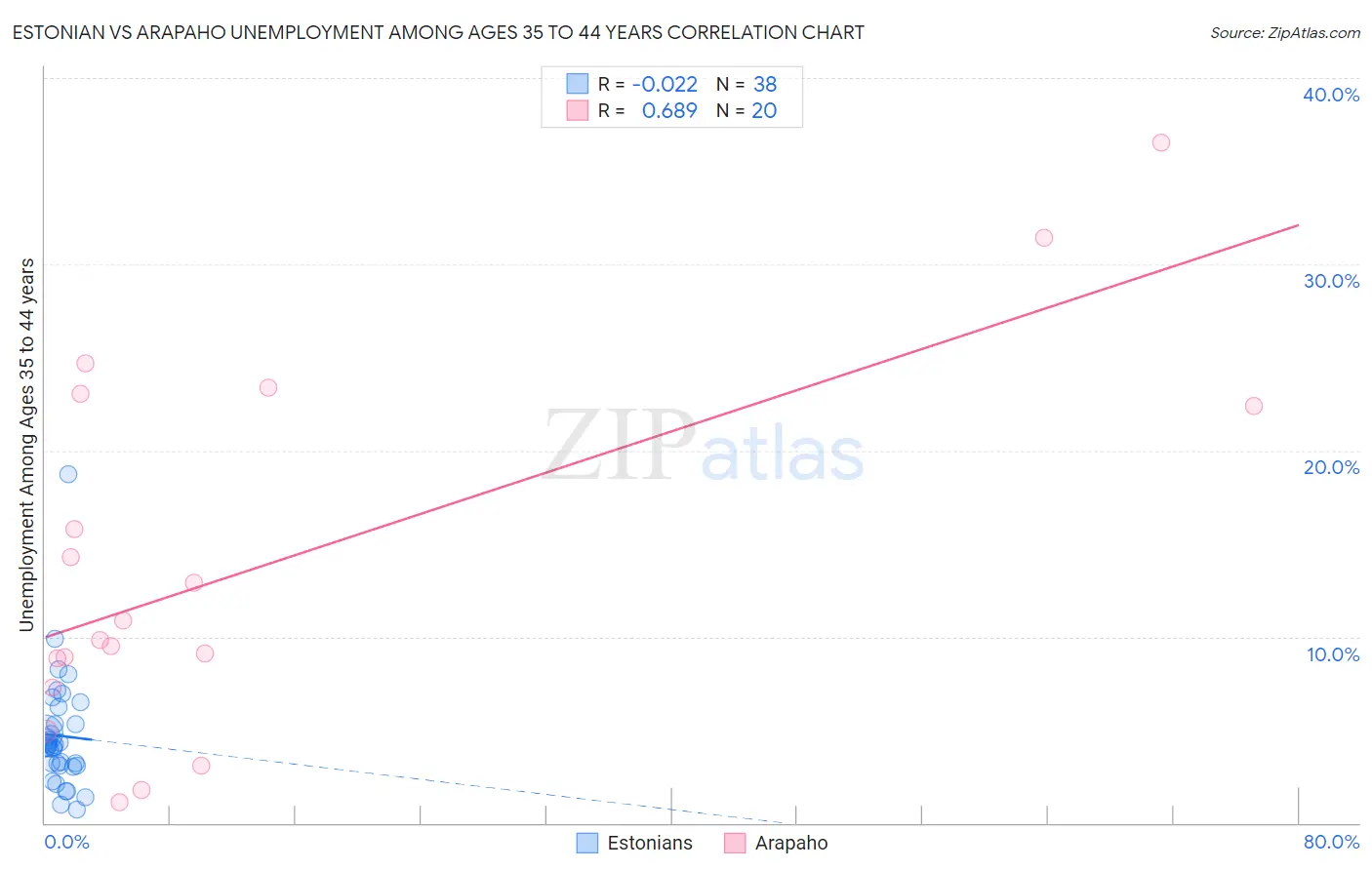 Estonian vs Arapaho Unemployment Among Ages 35 to 44 years